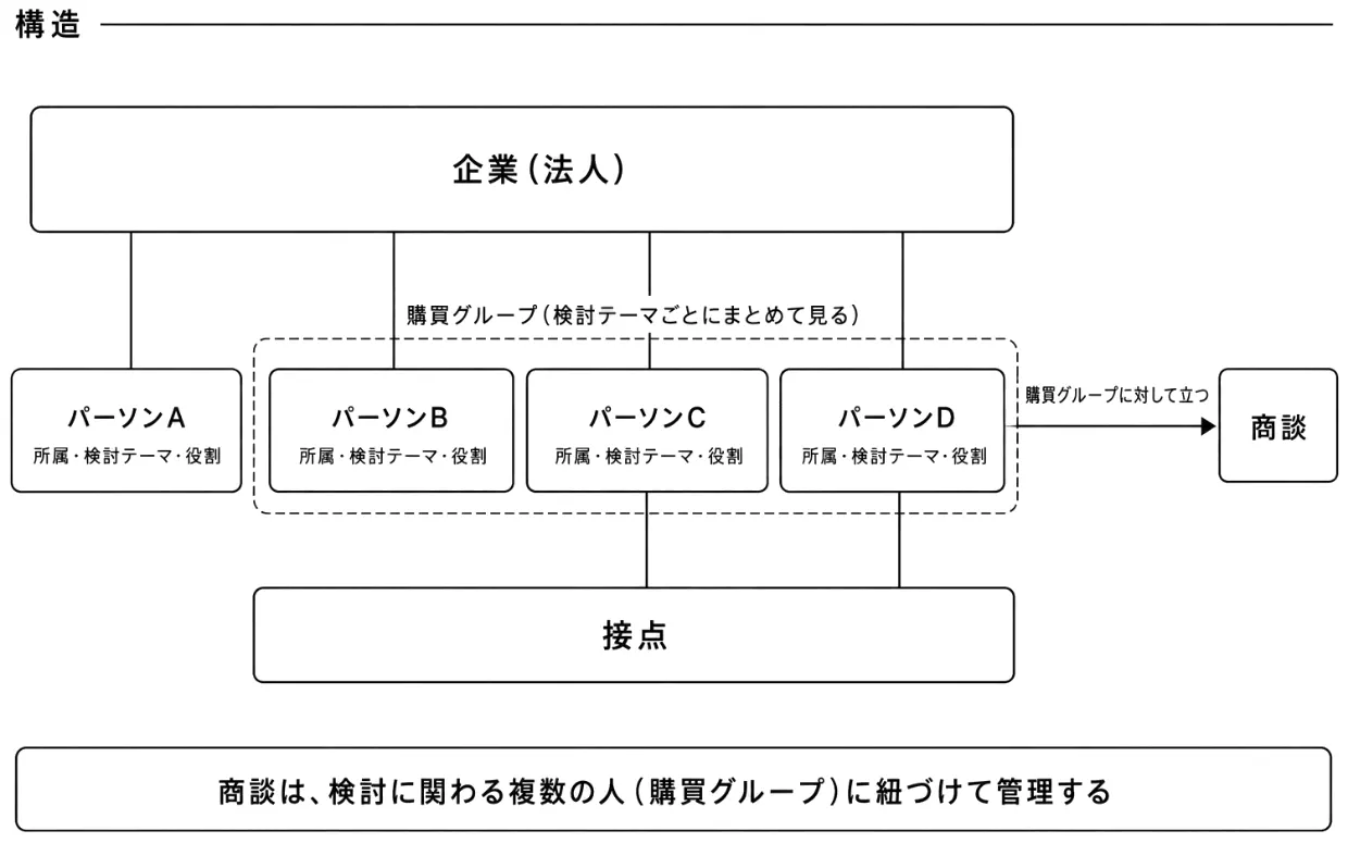 CRMの基本データ構造