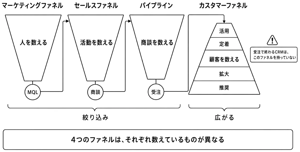接点・MQL・活動・商談と4つのファネル