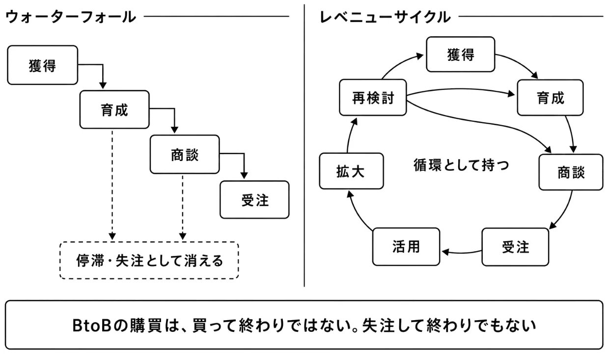 ウォーターフォールと循環型レベニューサイクル