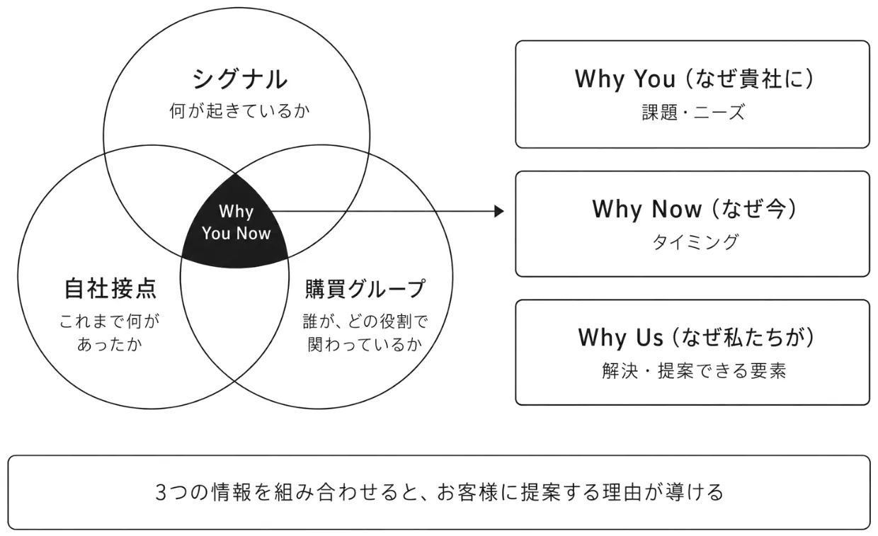 Why You Nowを導く構造