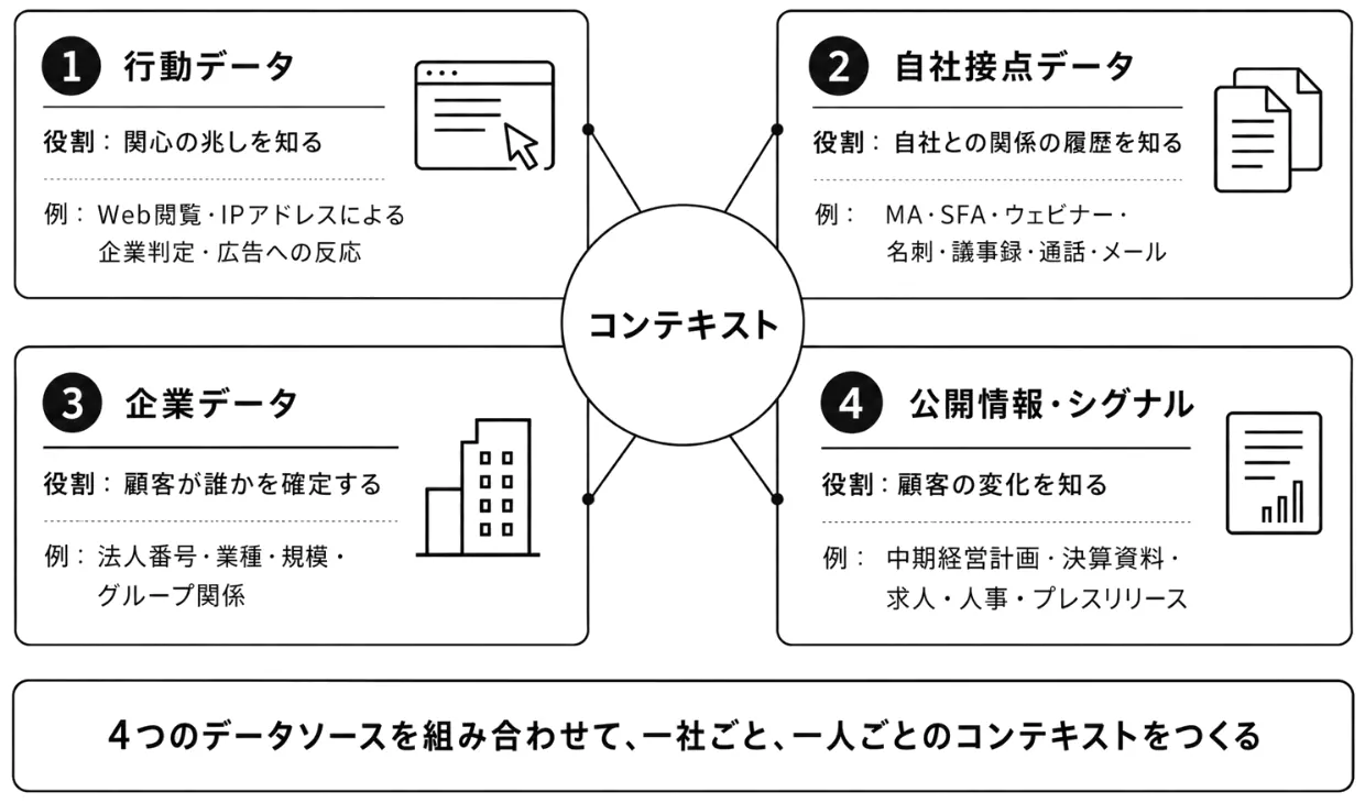 4つのデータソースと役割