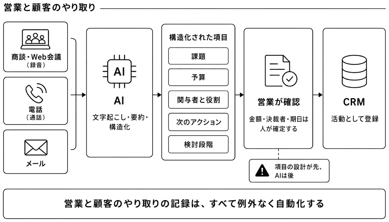 営業接点がCRMに構造化されて集まる流れ