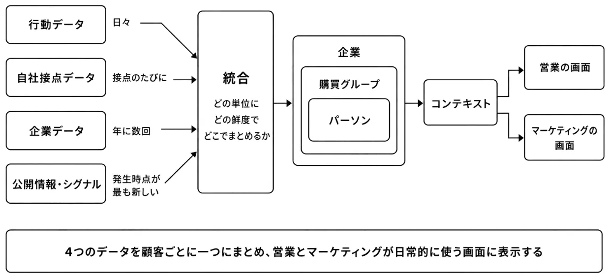 4つのデータソースの統合
