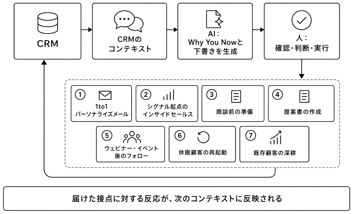 Why You Nowから7つのユースケースへ展開する循環