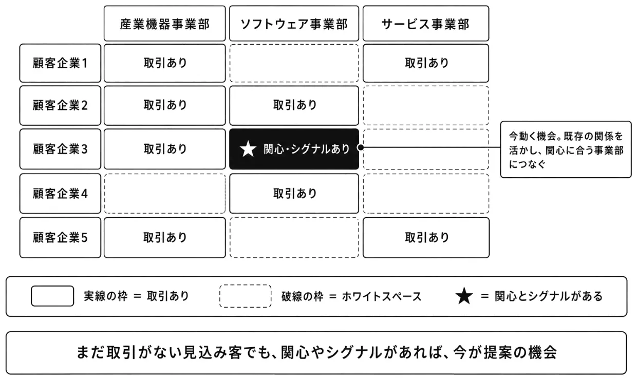 事業部と顧客のホワイトスペース
