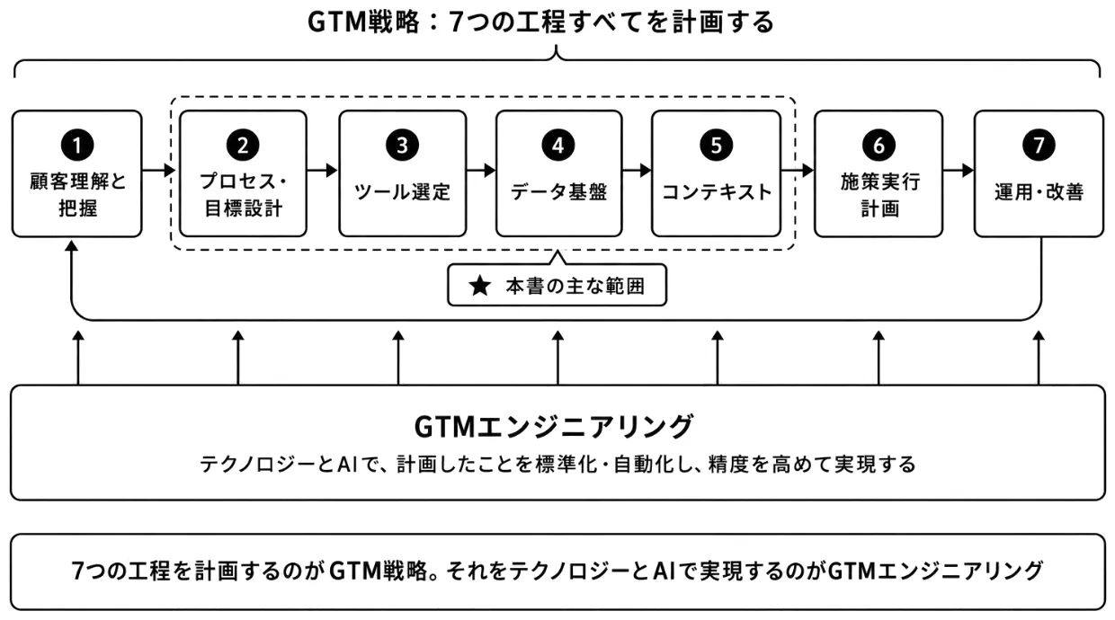 GTM戦略の7つの工程とGTMエンジニアリング