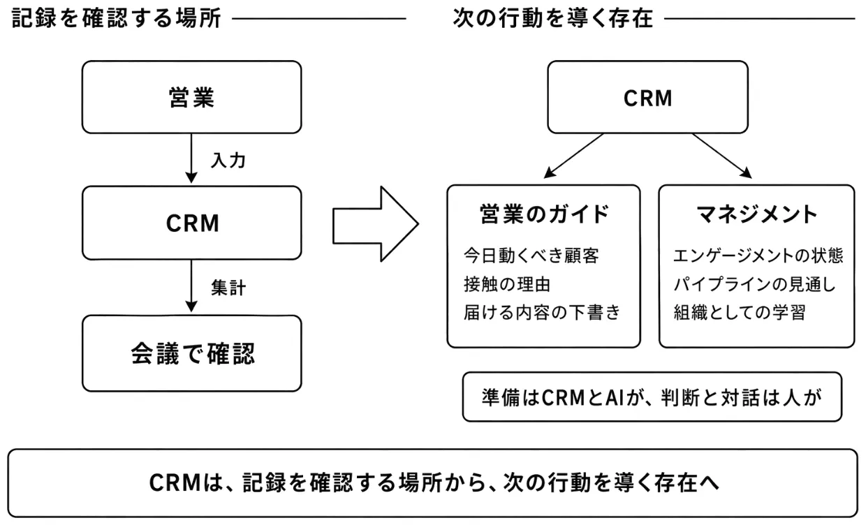 記録の場所から導く存在へ