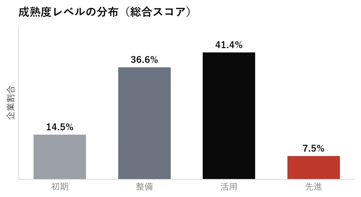 成熟度レベルの分布（総合スコア）