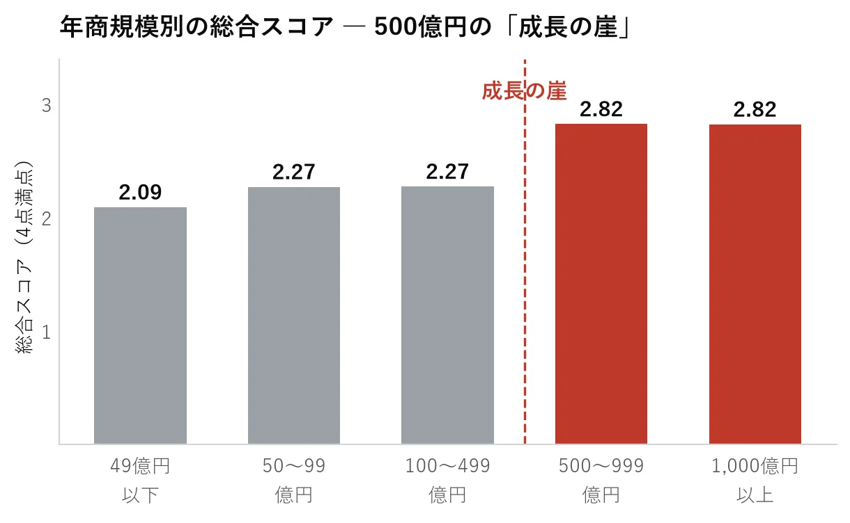 年商規模別の総合スコア