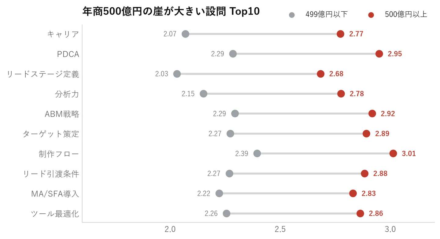 年商500億円の崖が大きい設問 Top10