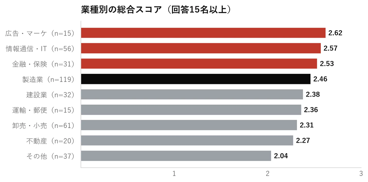 業種別の総合スコア