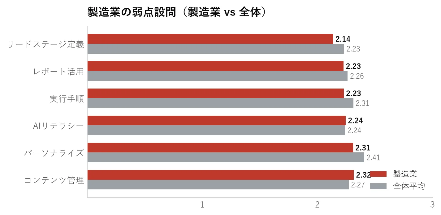 製造業の弱点設問（製造業 vs 全体平均）