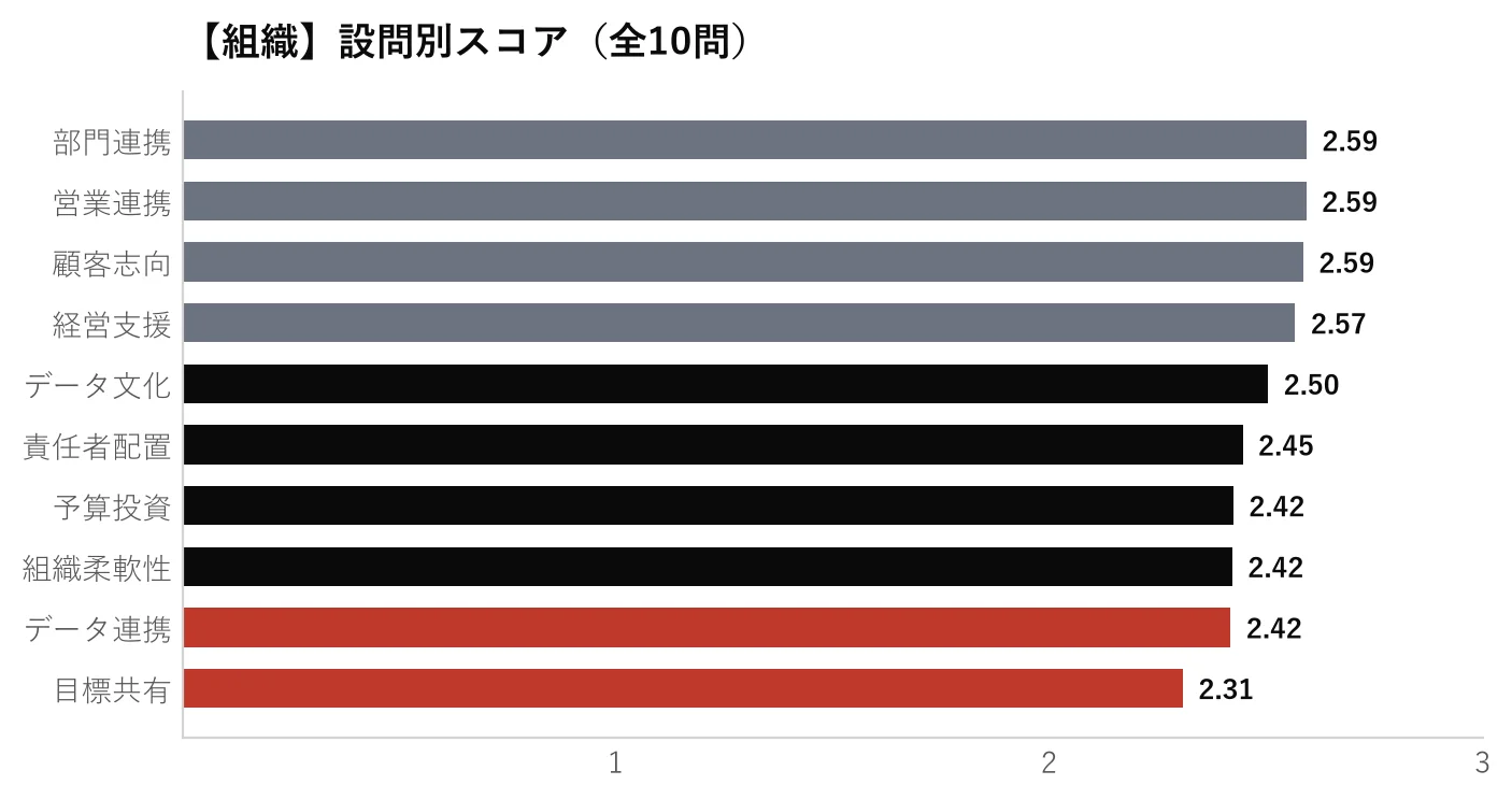 組織カテゴリ 設問別スコア