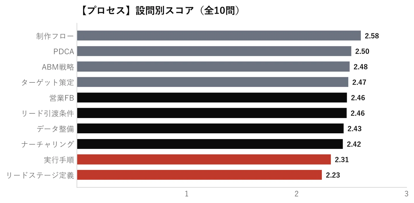 プロセスカテゴリ 設問別スコア