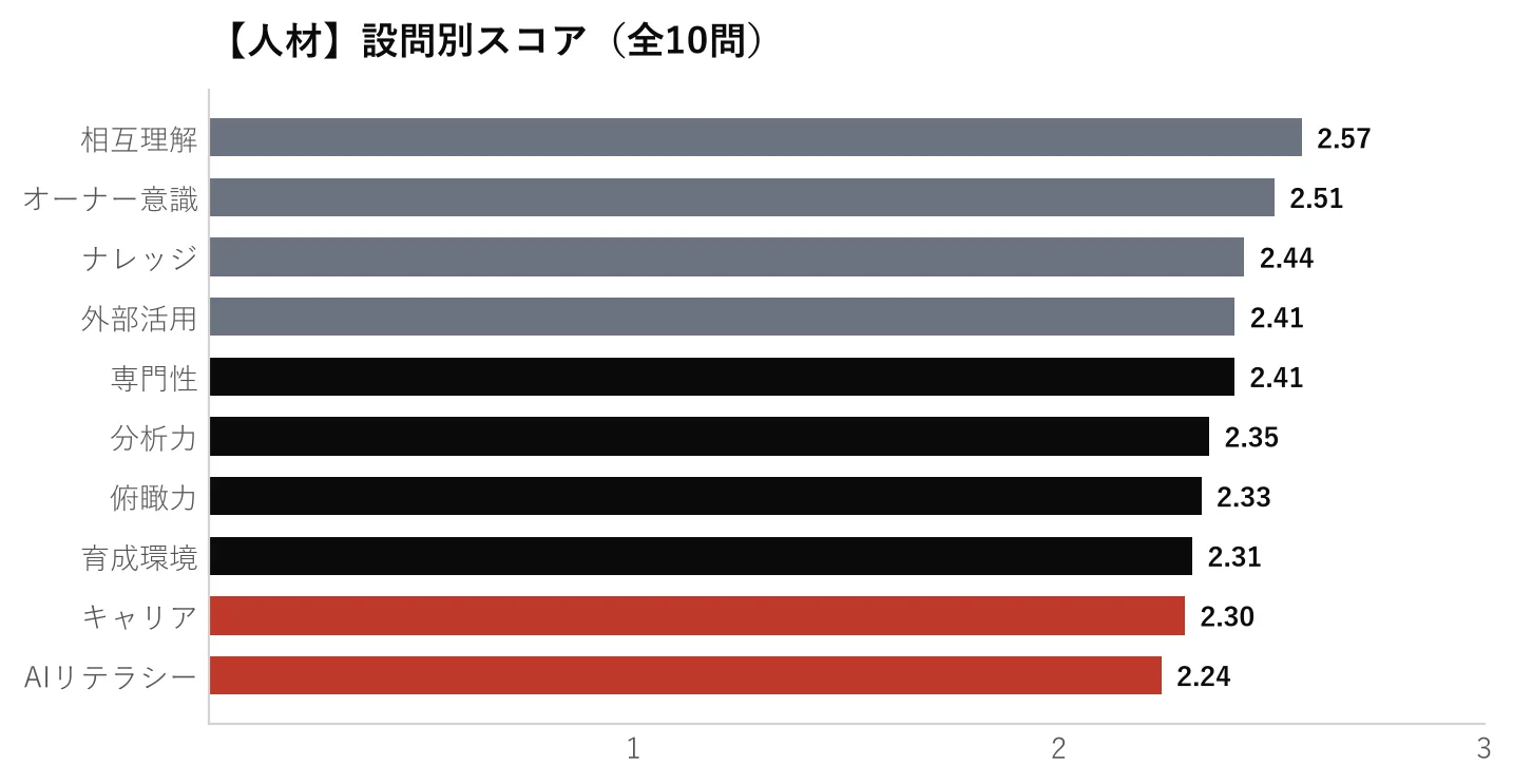 人材カテゴリ 設問別スコア
