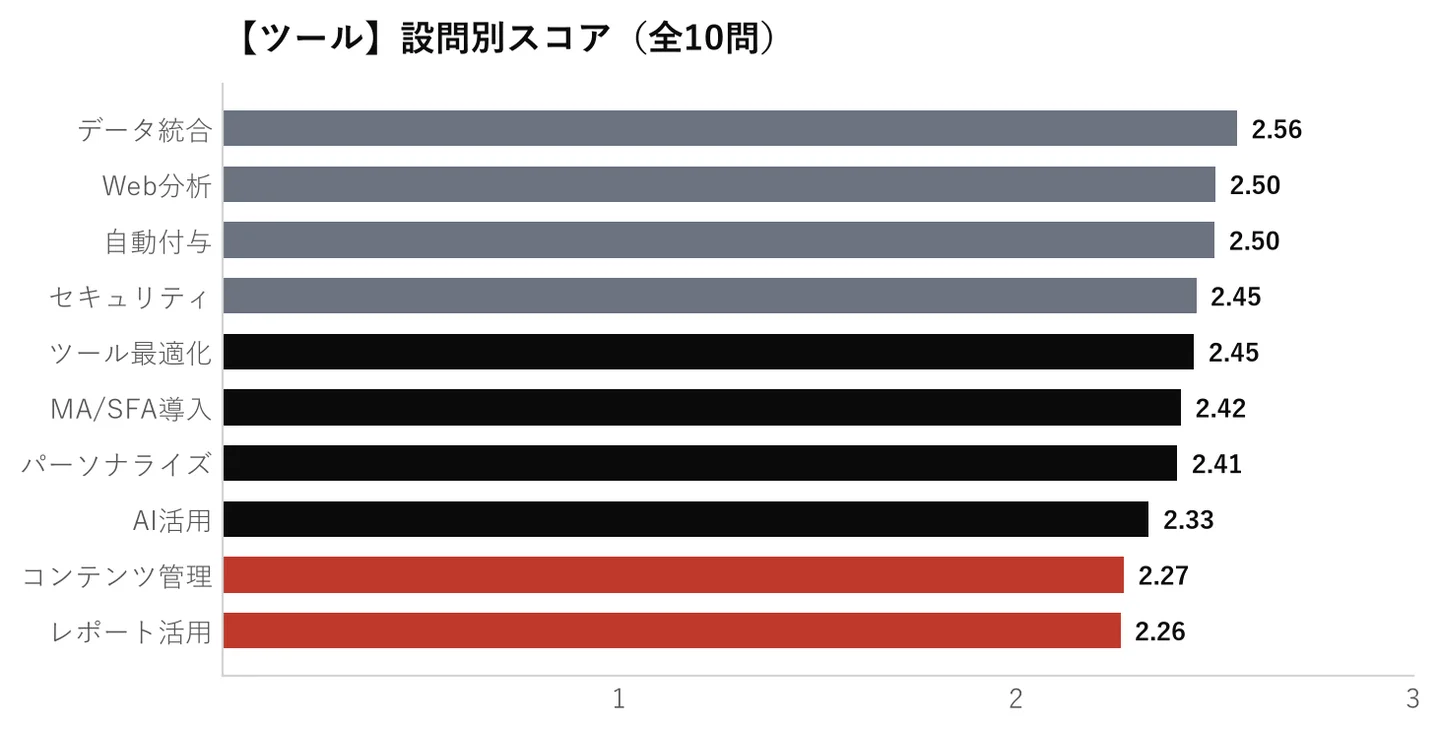 ツールカテゴリ 設問別スコア