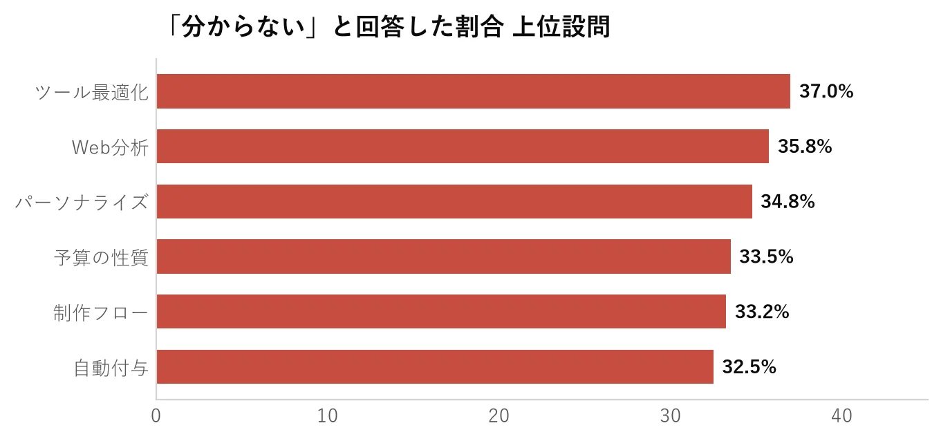 「分からない」と回答した割合 上位設問