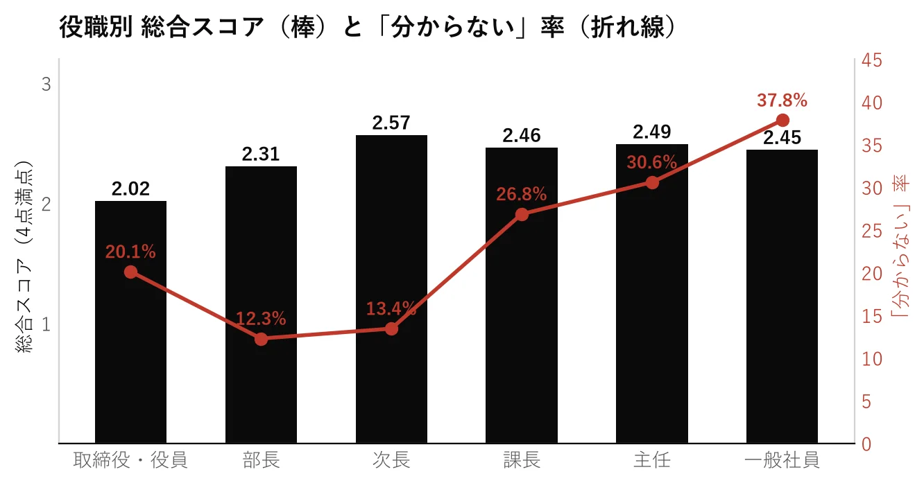 役職別 総合スコアと「分からない」率