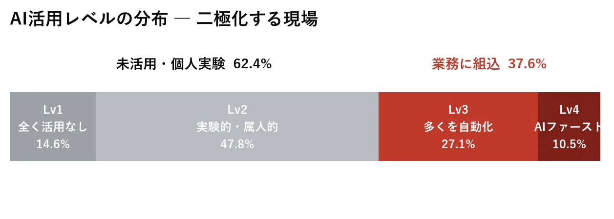 AI活用レベルの分布（二極化）