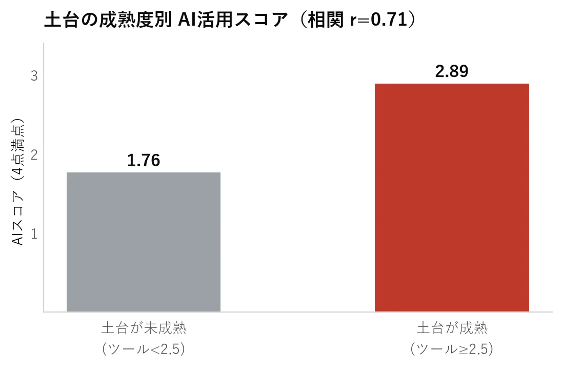 土台の成熟度別 AI活用スコア