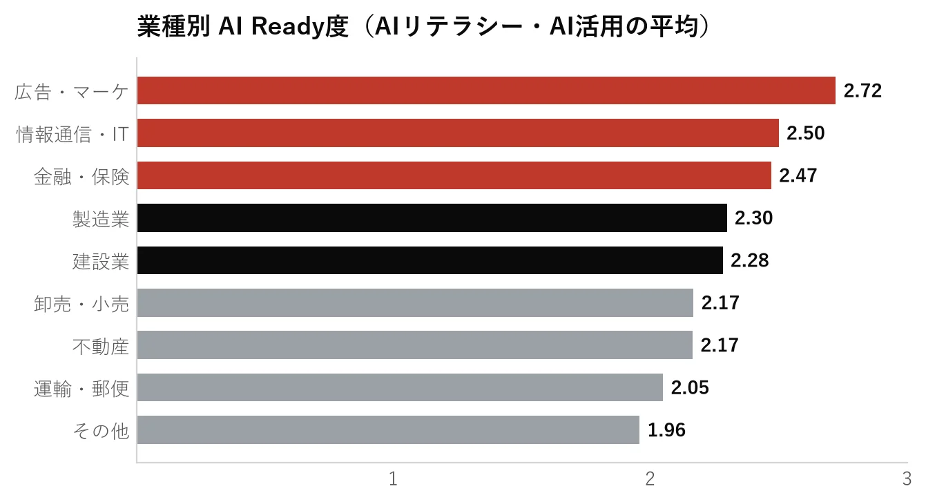 業種別 AI Ready度