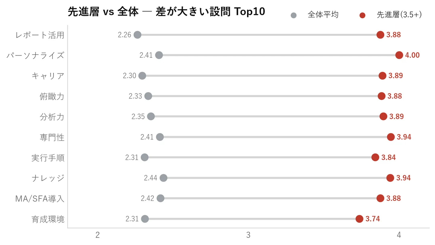 先進層 vs 全体 ― 差が大きい設問 Top10