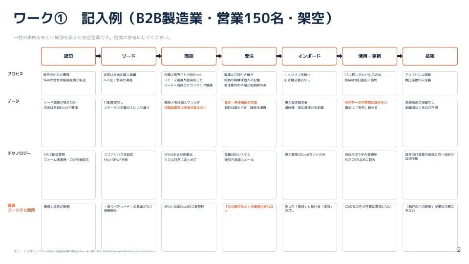 配布された記入例（BtoB製造業・営業150名の架空企業）。生々しい課題が並ぶ